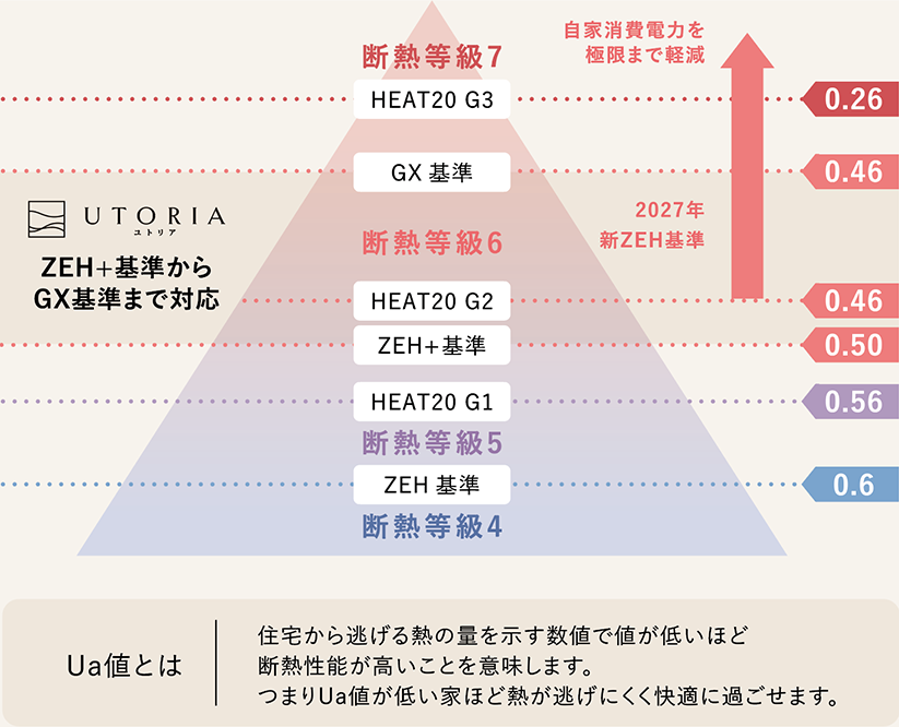 全棟ZEH+基準以上（Ua値0.5以下） Ua値とは住宅から逃げる熱の量を示す数値で値が低いほど断熱性能が高いことを意味します。つまりUa値が低い家ほど熱が逃げにくく快適に過ごせます。