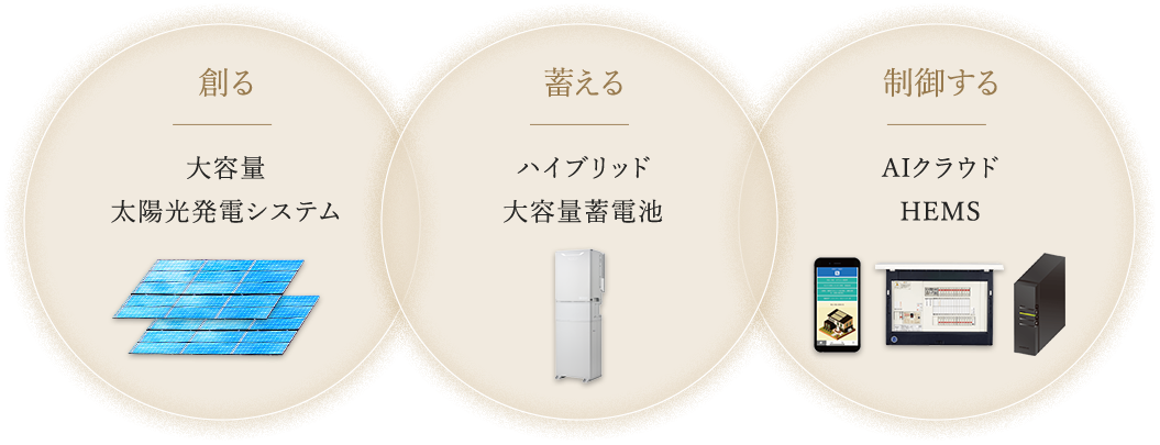 創る 制御する 蓄える
