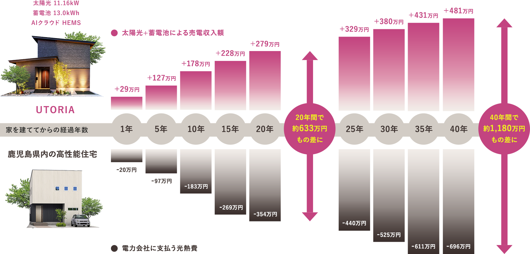 40年間で約1,180万円の差額