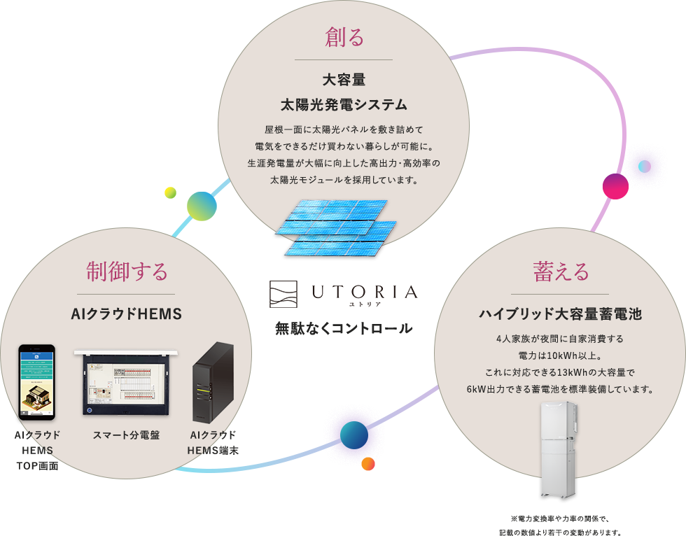 創る 制御する 蓄える