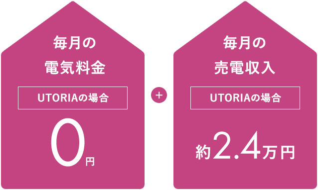 毎月の電気料金UTORIAの場合0円+毎月の売電収入UTORIAの場合約2.9万円