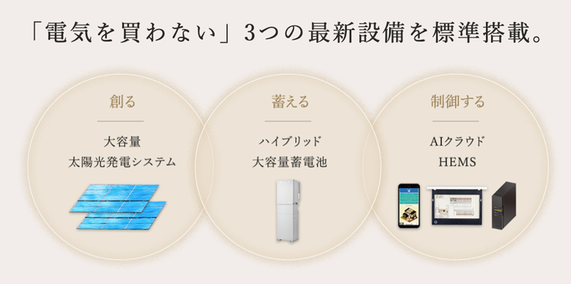 「電気を買わない」3つの最新設備を標準搭載。