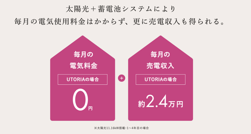 太陽光＋蓄電池システムにより毎月の電気使用料金はかからず、更に売電収入も得られる。