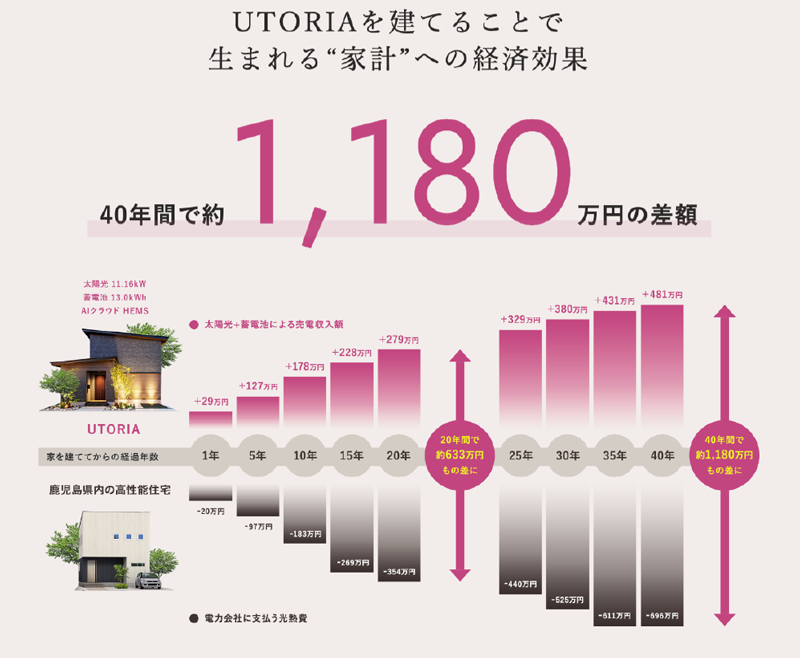 UTORIAを建てることで生まれる“家計”への経済効果