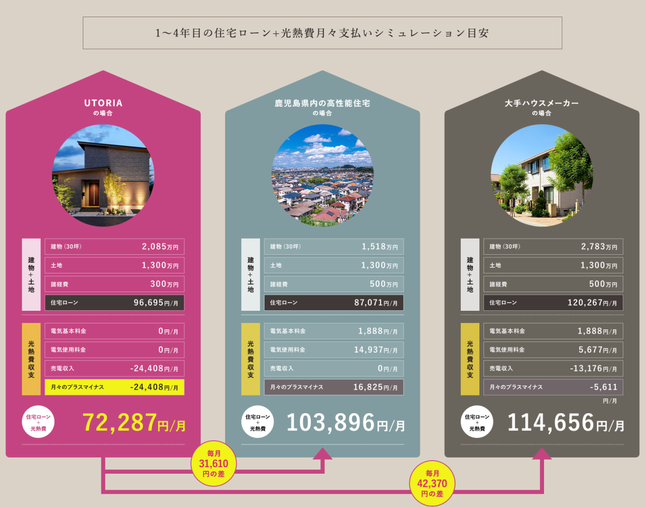 1~4年目の住宅ローン+光熱費月々支払いシミュレーション目安